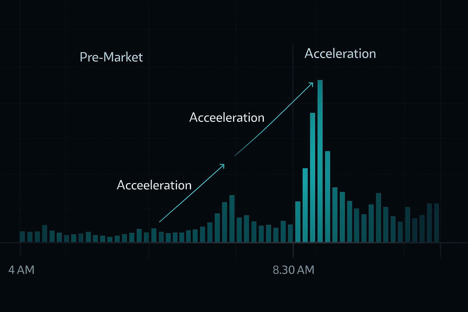 Pre-market volume phases: acceleration patterns reveal gap direction