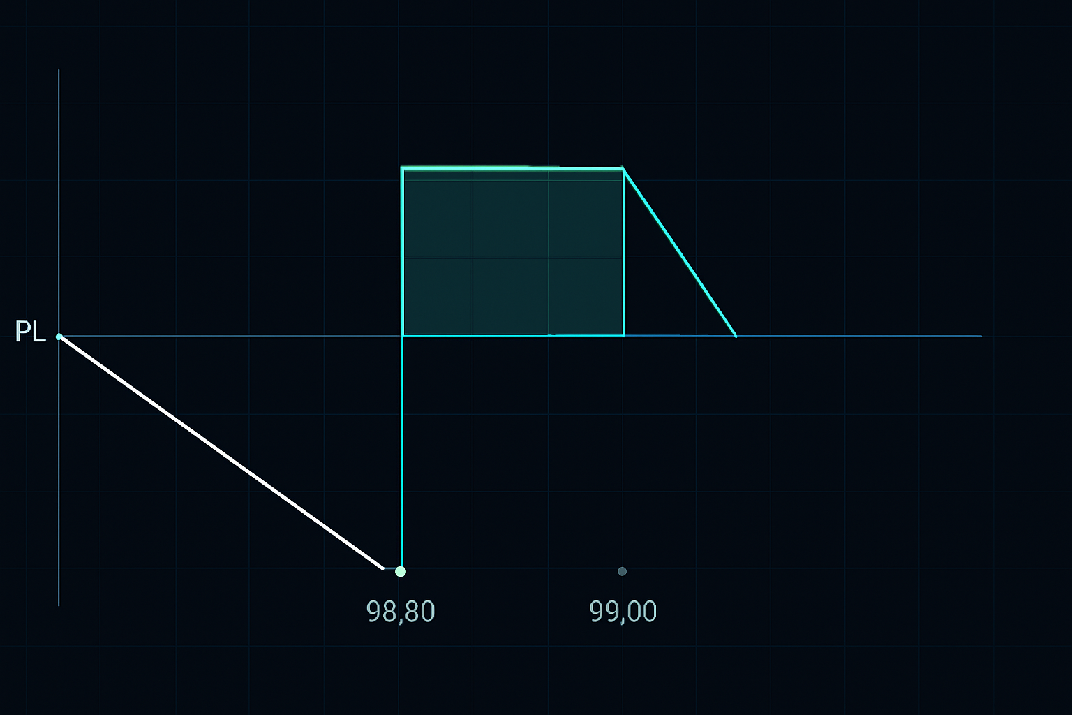 Brexit-sommerfuglespredning P&L: Maksimal profit opnået ved 99.00 strike