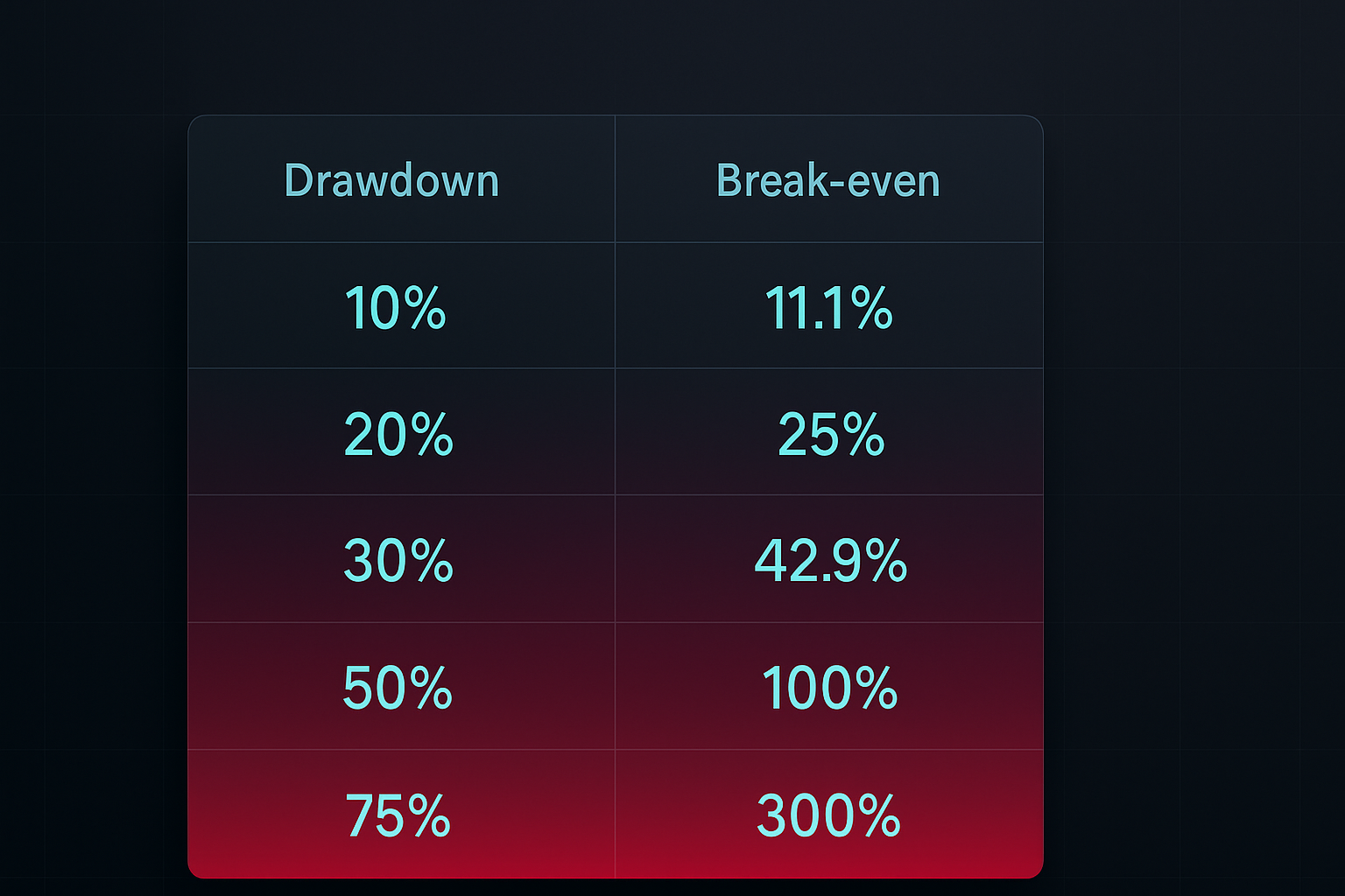 A matemática dos drawdowns: Por que grandes perdas são devastadoras