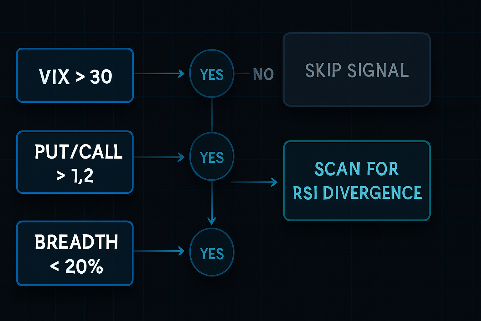 Fear market filter decision tree for RSI divergence trading