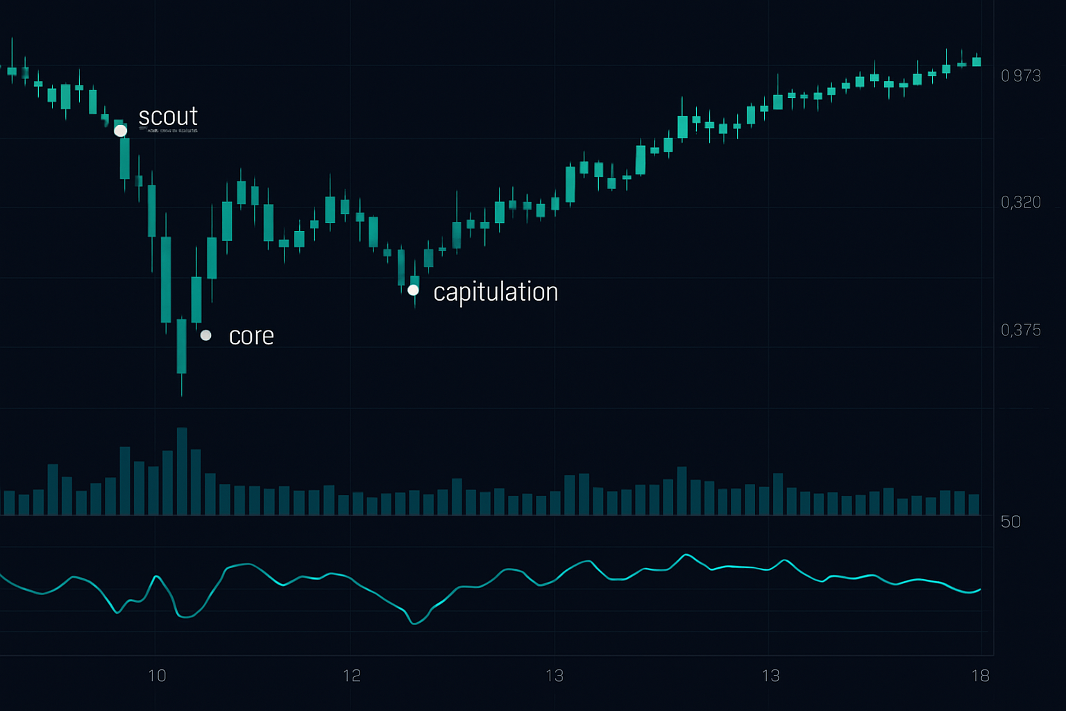 USDC leértékelődéses kereskedés végrehajtása: 14,2% 72 óra alatt