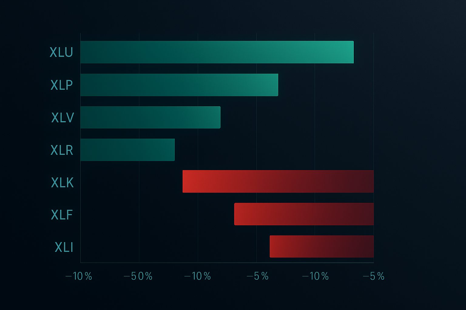 Sector ETF performance hierarchy during extreme fear markets