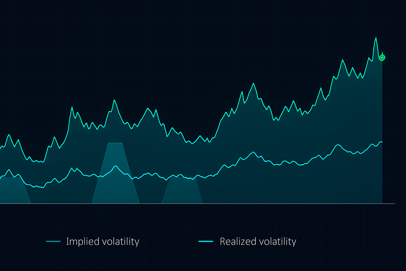 IV so với biến động thực tế: quy tắc chênh lệch 50% cho điểm vào lệnh tổng hợp