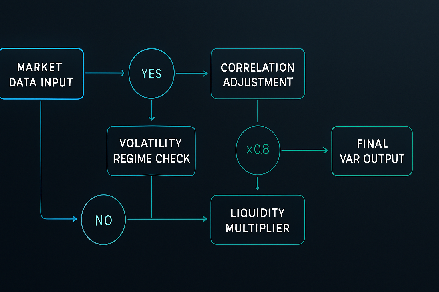 Dynamic VaR calculation workflow for fear markets